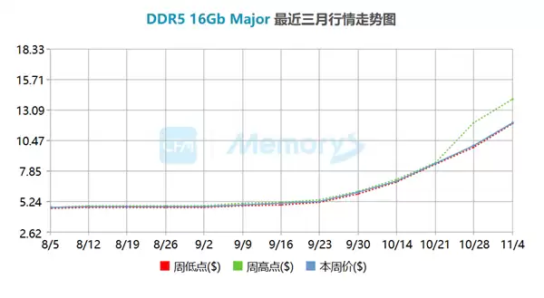 存储芯片价格飙升推高SK海力士股价，监管出手降温市场过热