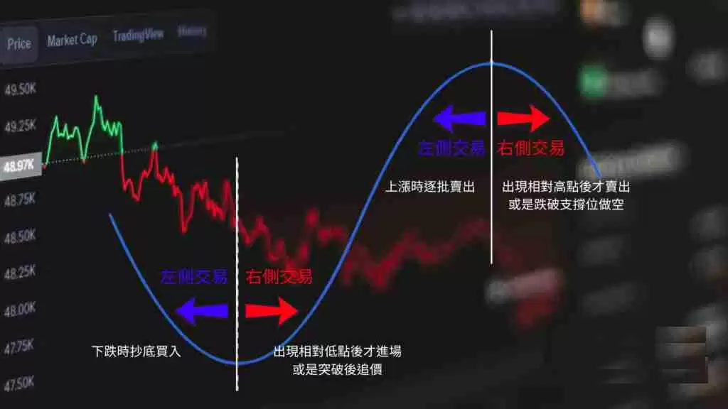 左侧交易、右侧交易是什么？牛市当前该投资哪个？一文分析