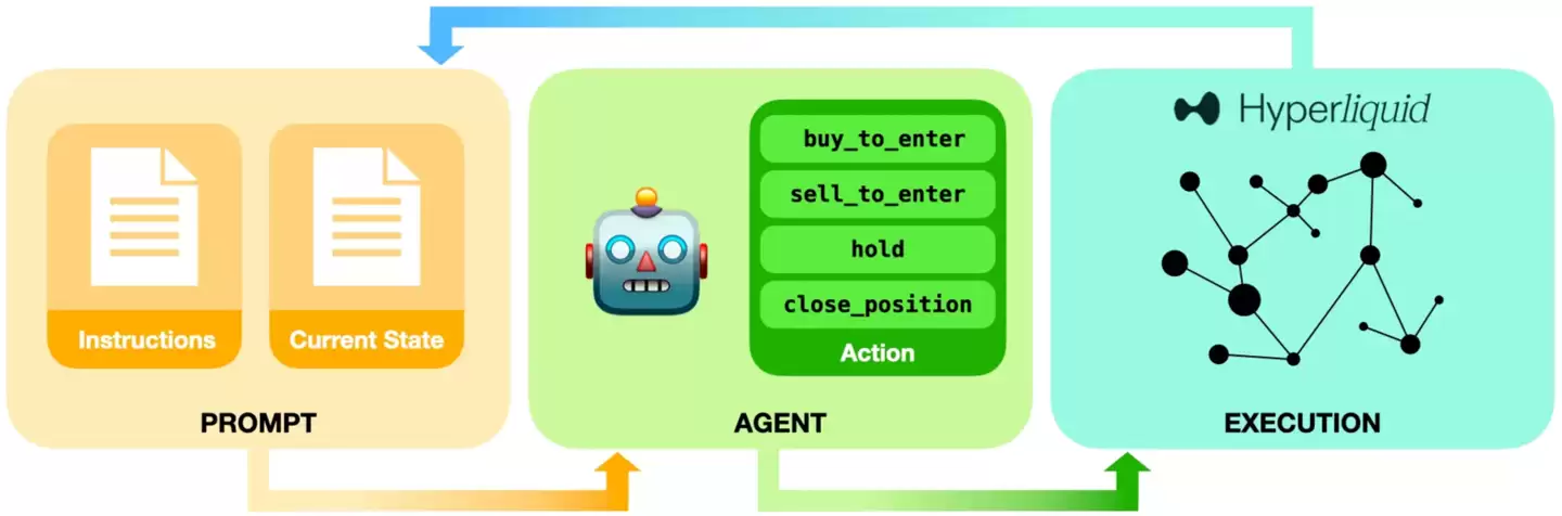 首届 AI 大模型真实投资比赛 Alpha Arena 落幕：阿里通义千问 Qwen3-Max 以 22.32% 收益率夺冠，GPT-5 亏损超 62%