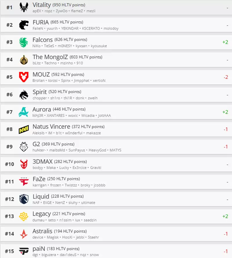 HLTV本周世界排名:Falcons升至第3,LVG跌出前30 HLTV本周世界排名:Falcons升至第3,LVG跌出前30