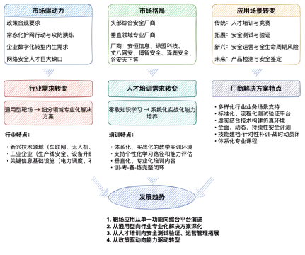 国内靶场市场应用现状