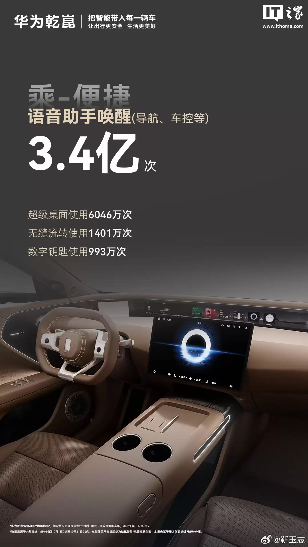 再“绕”赤道 1.7 万圈:华为乾崑辅助驾驶 10 月新增里程 6.81 亿公里