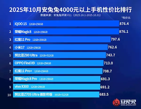 4000元+旗舰手机双11性价比榜单出炉：iQOO 15夺冠、小米17第四