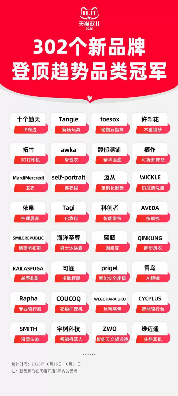 拿下趋势品类冠军！302个新品牌在今年天猫双11成“新王” 