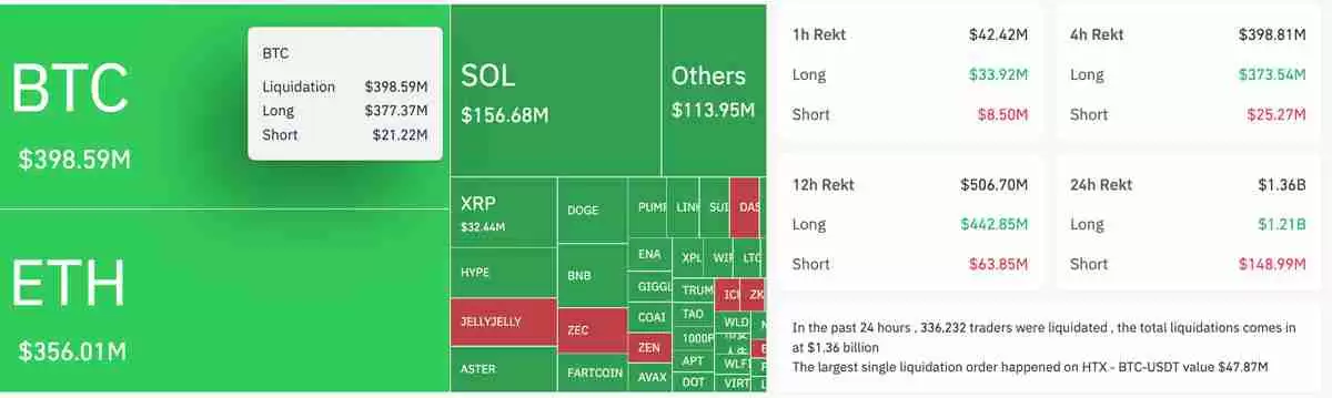 加密货币清算额达到13亿美元，比特币（BTC）价格跌破10.4万美元
