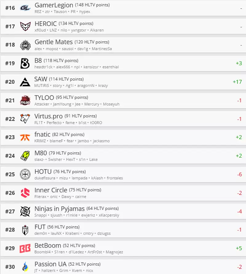 HLTV本周世界排名:Falcons升至第3,LVG跌出前30 HLTV本周世界排名:Falcons升至第3,LVG跌出前30