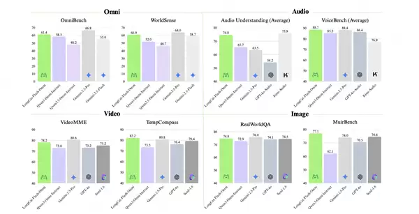 美团发布LongCat-Flash-Omni：总参数达5600亿 开源最先进水平