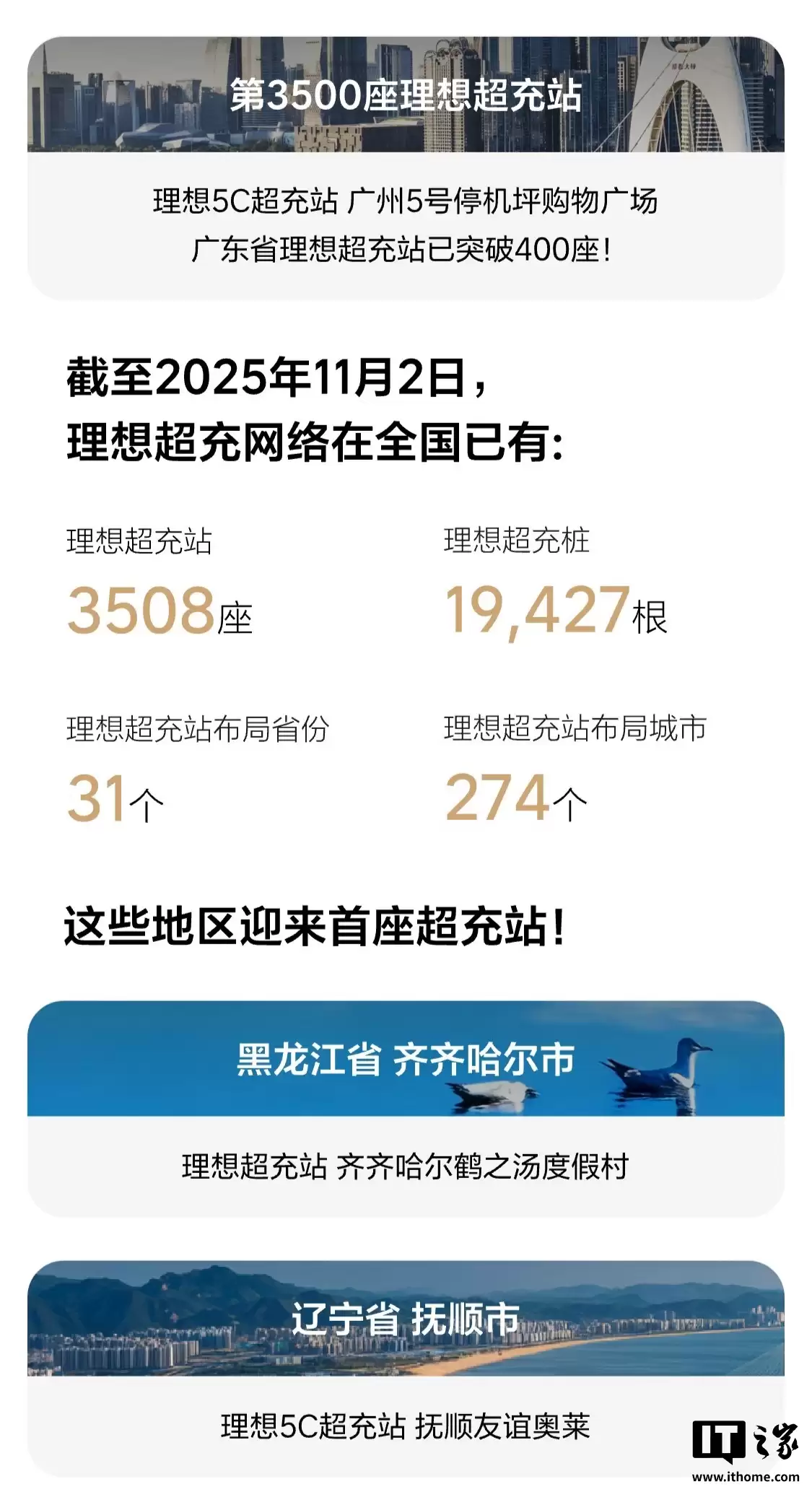 理想超充站累计上线破3500座,首次落地黑龙江省齐齐哈尔市、辽宁省抚顺市