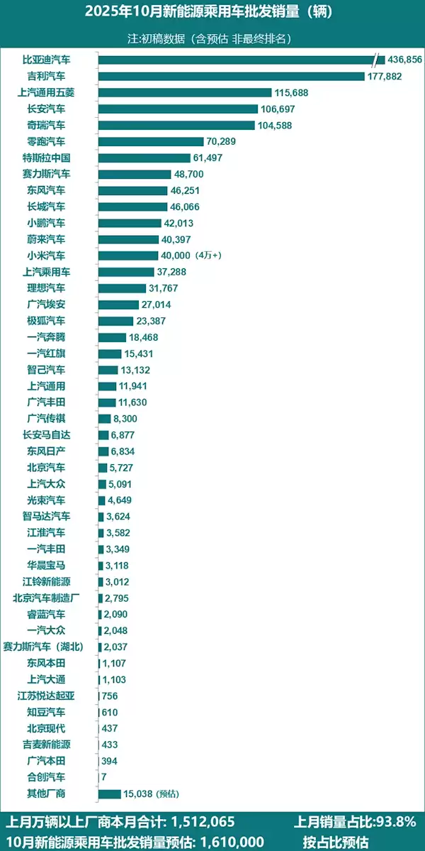 10月新能源汽​车厂商销量一览：至少14家创历史新高