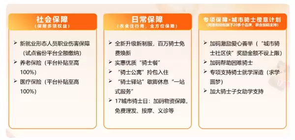 最高补贴100%！饿了么宣布骑士社保补贴开放申请
