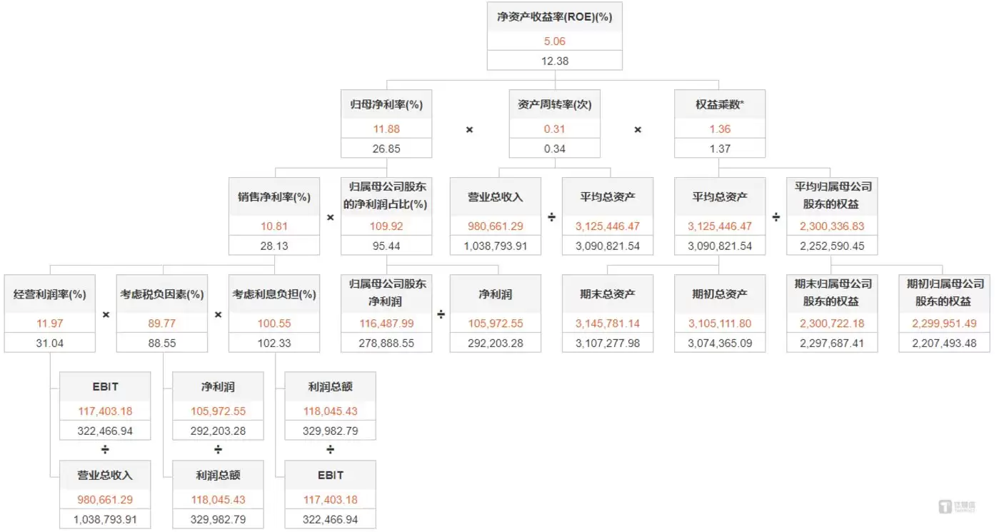 长春高新三季报同比杜邦分析，图源：Wind