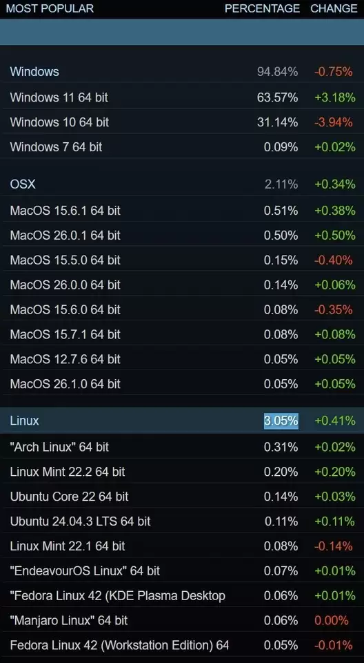 Linux游戏用户突破3%创下新高，多系统格局加速形成