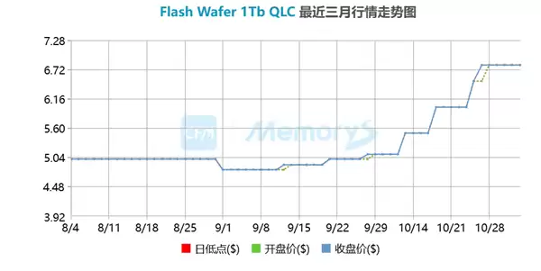 内存价格一个月翻倍 SK海力士股价冲天：监管部门示警风险