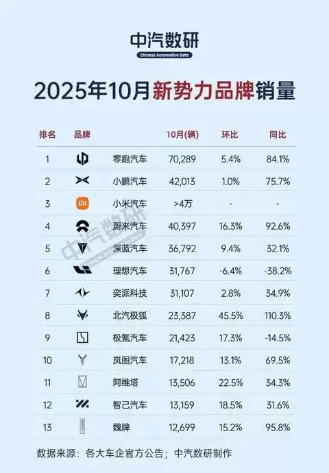 零跑月销破七万创新高，新势力集体攀升