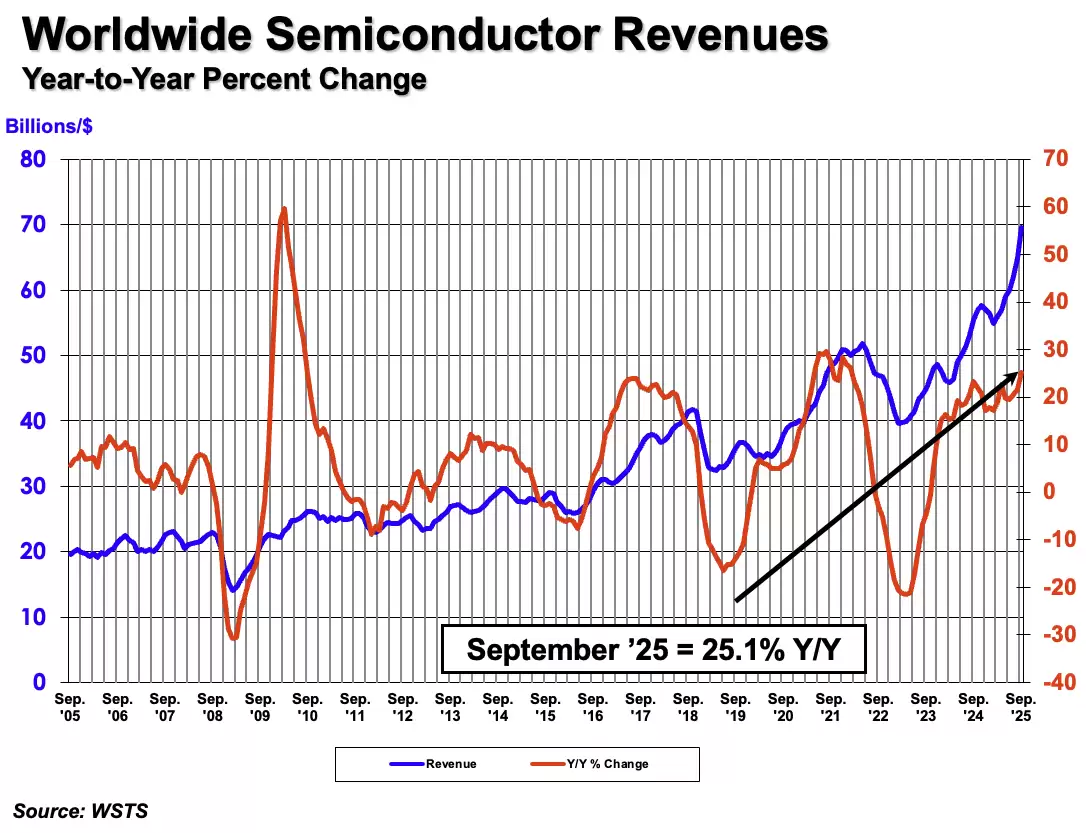 SIA:全球半导体销售额 2025Q3 环比增长 15.8%,9 月同比增长 25.1%