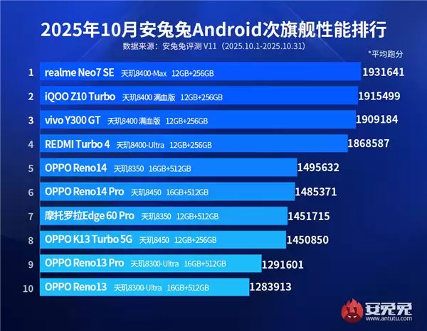10月安卓次旗舰手机性能TOP10出炉：天玑垄断整个榜单