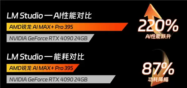 魔方迷你机罕见配备AMD锐龙AI Max+ Pro 395:要价近1.6万元