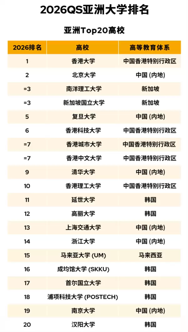 2026QS亚洲大学排名出炉:香港大学第一、北京大学第二