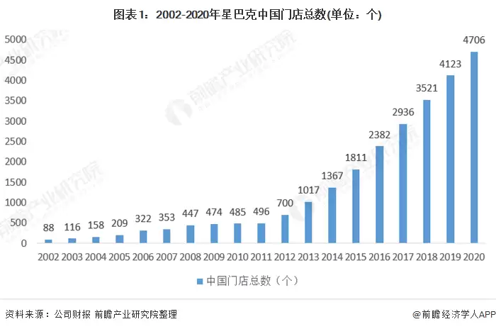 图表1：2002-2020年星巴克中国门店总数(单位：个)