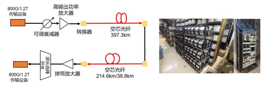 中国电信联合产业伙伴突破空芯光纤传输记录