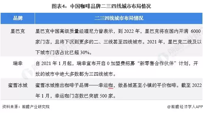 图表4：中国咖啡品牌二三四线城市布局情况