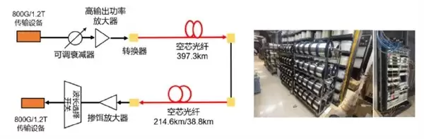 中国电信联合华为等破光纤传输世界纪录