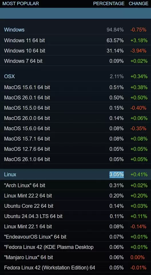 Linux游戏领域新里程！Steam玩家占比已超3%