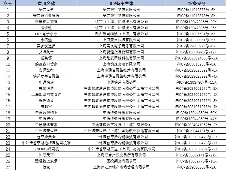 上海市通信管理局:申通快递等27款App(SDK)因存在侵害用户权益等行为被下架