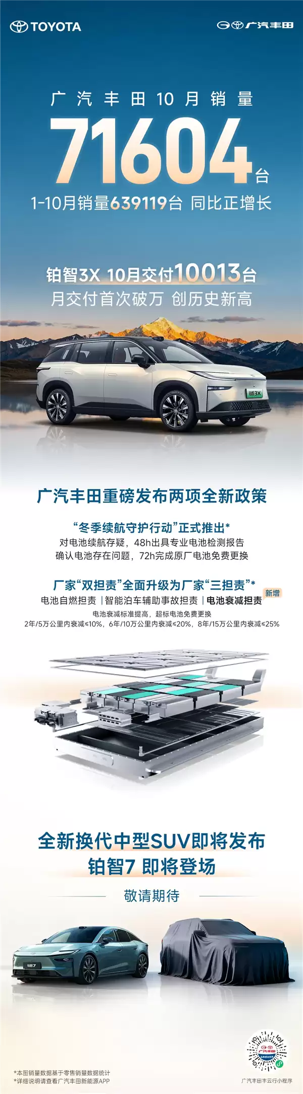 铂智3X单月交付量首次破万！广汽丰田10月销量达71604台