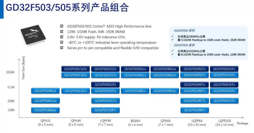 兆易创新推出 GD32F503/505 系列 MCU 芯片：采用 Arm Cortex-M33 内核，12 月起量产供货
