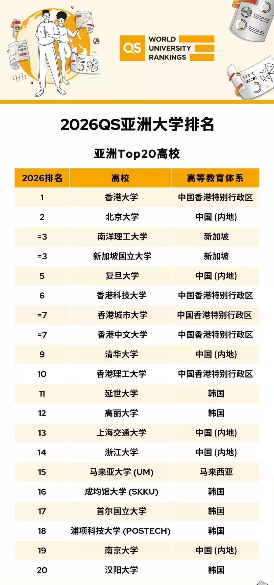 2026 QS亚洲大学排名发布：港大居首，中国内地高校数量与进步双领先