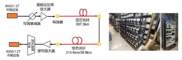 华为携手电信创造光纤传输距离世界纪录 近500公里一秒传完500部高清电影