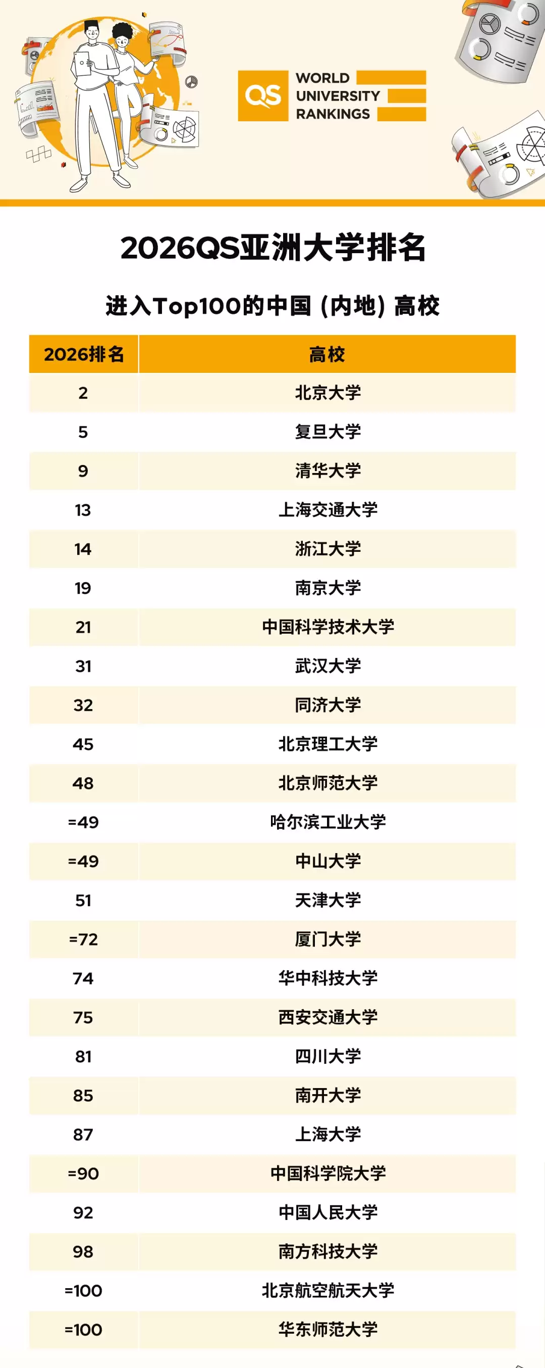 2026 QS 亚洲大学排名发布：港大第一、北大第二，中国内地上榜高校数居首