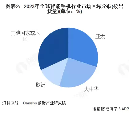 图2：2023年全球智能手机行业市场区域分布(按出货量)(单位：%)