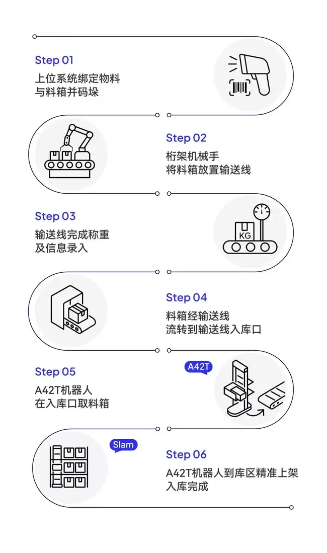 海柔创新协助西门子打造产仓一体自动化解决方案