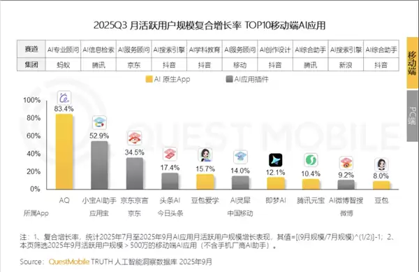 月活用户破千万！AQ成中国第一行业专业级AI应用
