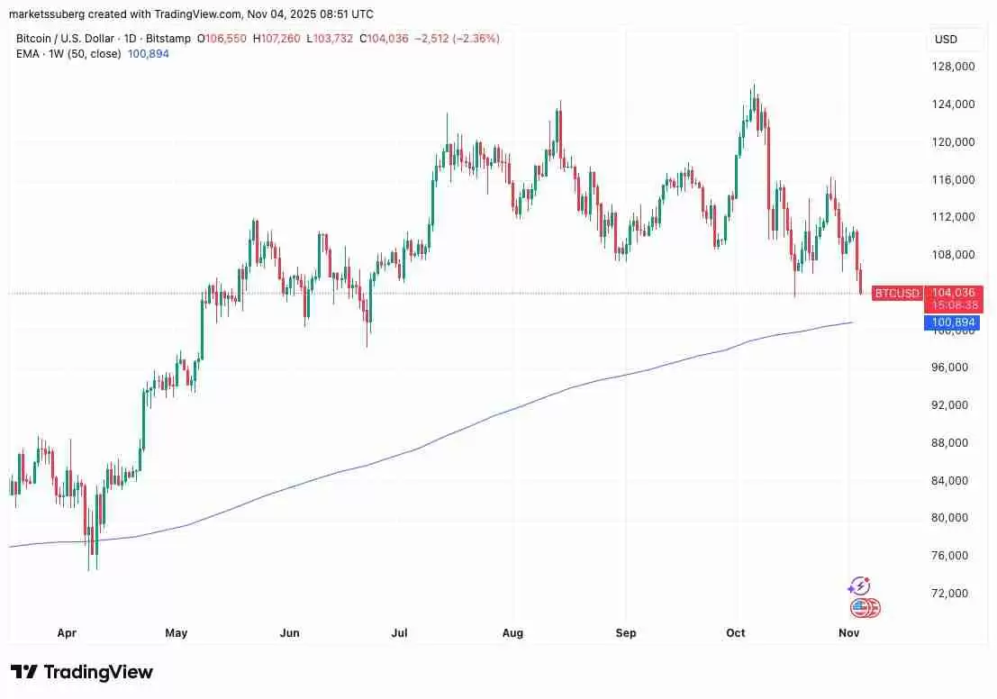 比特币（BTC）价格目标价位达9.2万美元，新买家进入“投降”模式