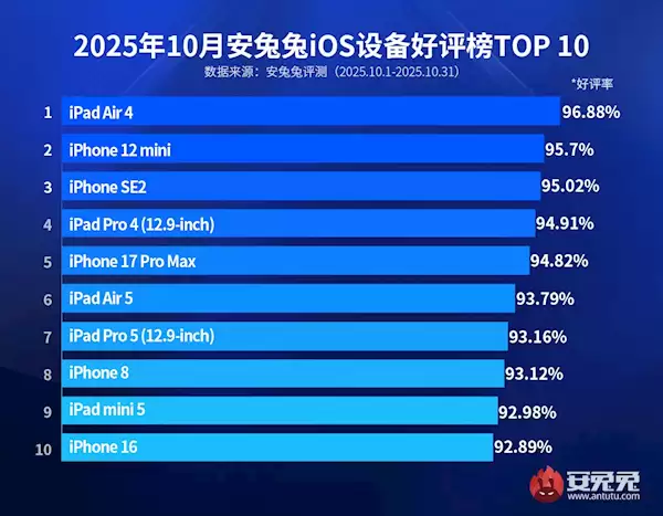 最新iOS设备好评榜出炉:iPhone 17 Pro Max不再是第一