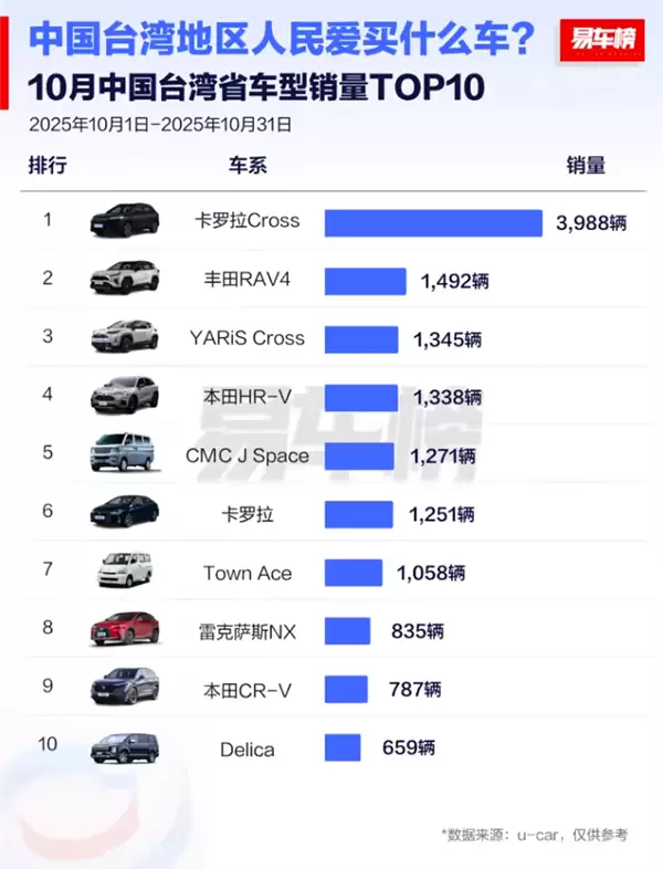 台湾省消费者爱买什么车：丰田31%市场占有率遥遥领先
