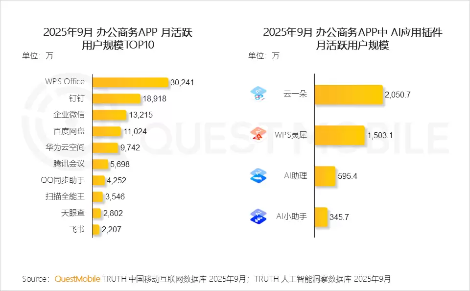 QuestMobile 秋季报告:WPS 用户规模位列办公商务榜第一,AI 拉新促活效果显著