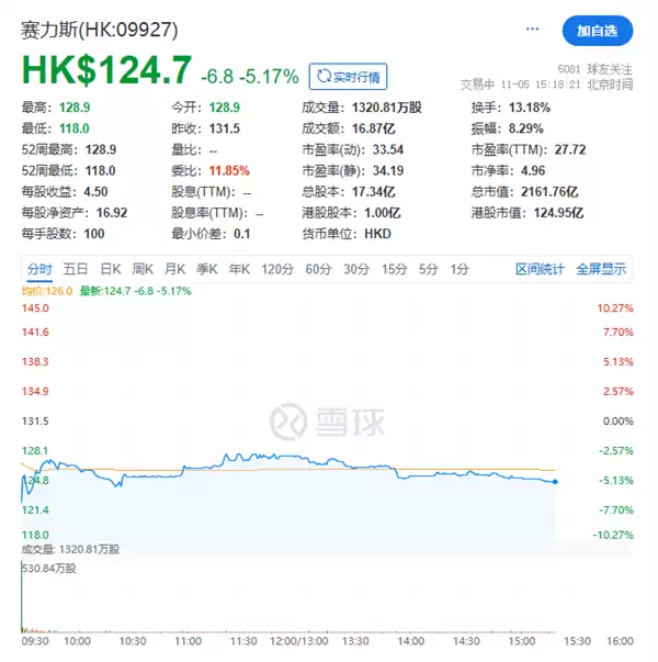 133倍超额认购遇冷！赛力斯港股上市首日破发：一度跌超10%