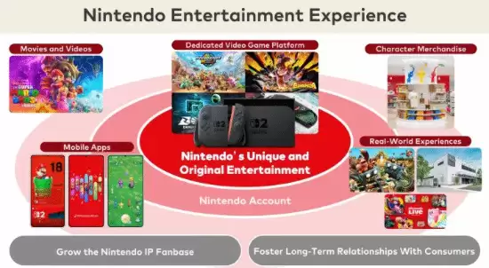任天堂发布61页战略蓝图：新主机、重磅游戏与影视布局