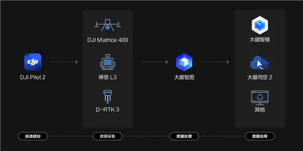 大疆发布禅思L3航测激光雷达系统:双一亿像素相机 可高精度测绘