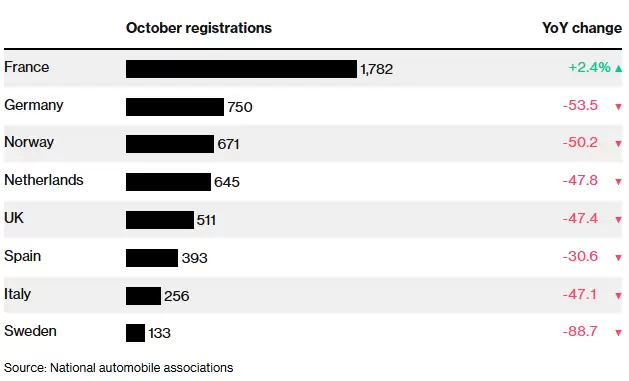 比亚迪在英国崛起:10月销量接近特斯拉7倍