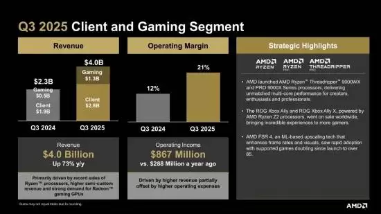 AMD 2025财年Q3营收达92亿美元创历史新高