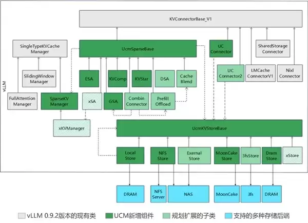 华为正式开源UCM技术：最大提升22倍 AI推理性能跃升