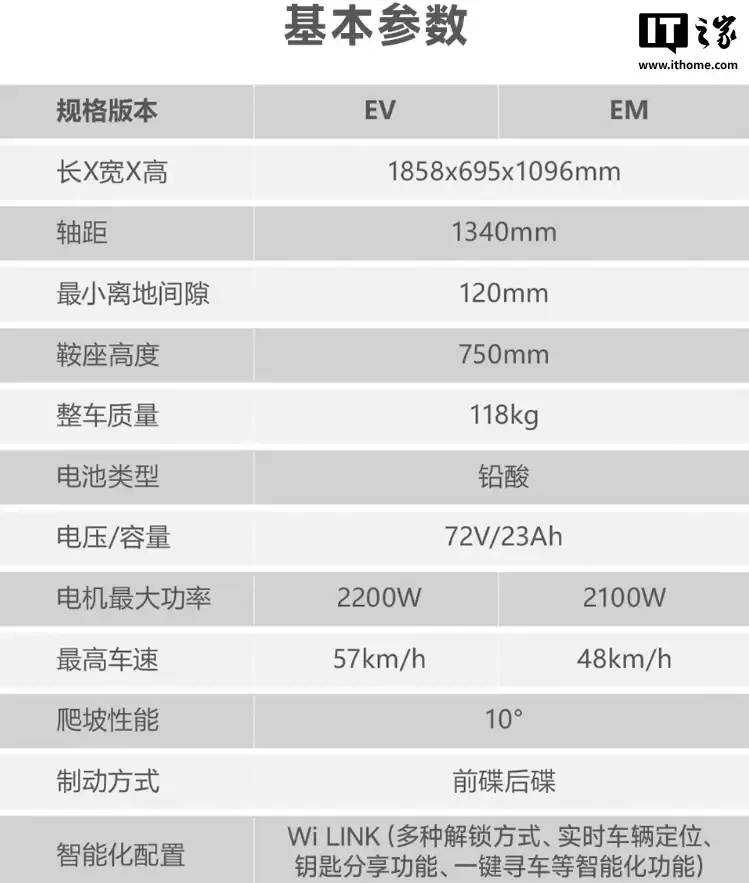 五羊本田全新电摩 U-be+ 上市：65km 续航，5399 元