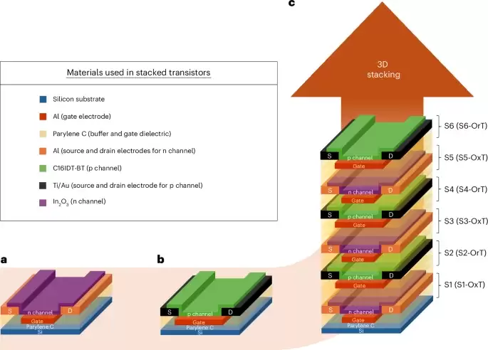 史上最高41层垂直堆叠芯片面世：功耗仅传统芯片千分之一，为后摩尔定律时代指明新路