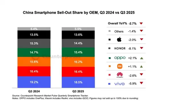 小米17确实卖爆了！Q3中国手机市场排名：vivo第一 华为小米紧随其后