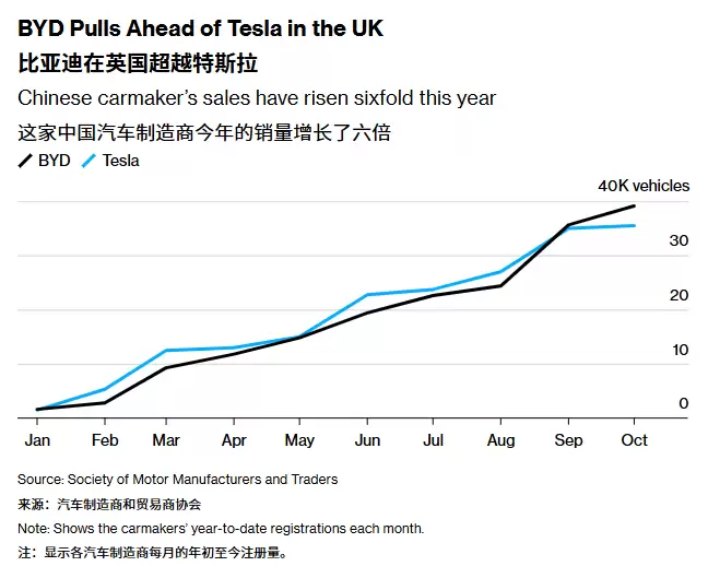 比亚迪在英国崛起:10月销量接近特斯拉7倍